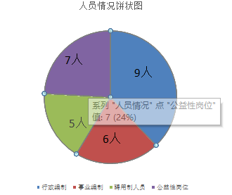 人员情况饼状图.png