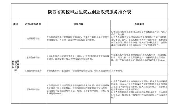 陕西省高校毕业生就业创业最全政策 速度收藏！