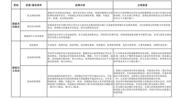 陕西省高校毕业生就业创业最全政策 速度收藏！