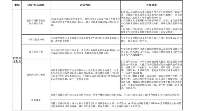 陕西省高校毕业生就业创业最全政策 速度收藏！