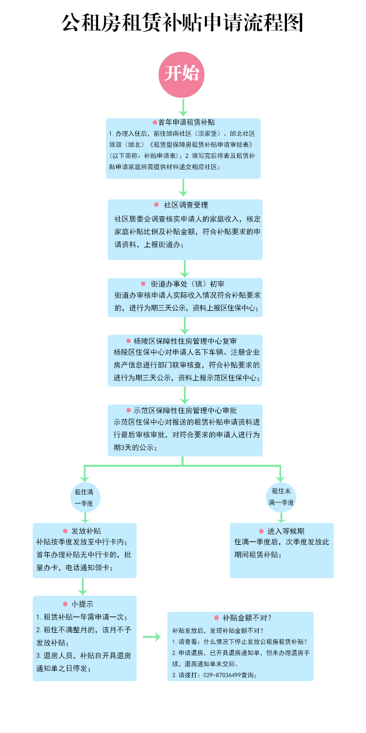 租赁补贴申请流程图.jpg