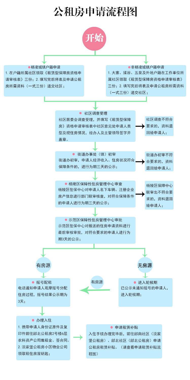 公租房申请流程图.jpg