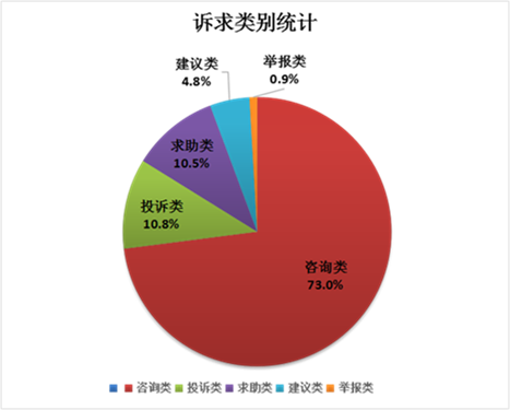 1542676377221063743.png 诉求统计.png