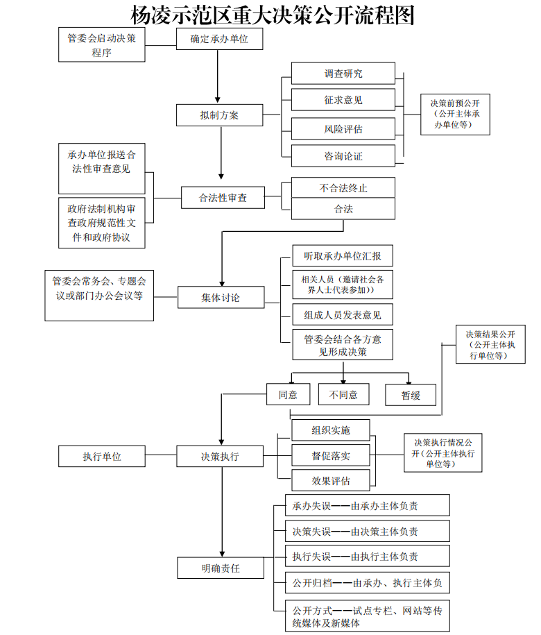 杨凌示范区重大决策公开流程图.png