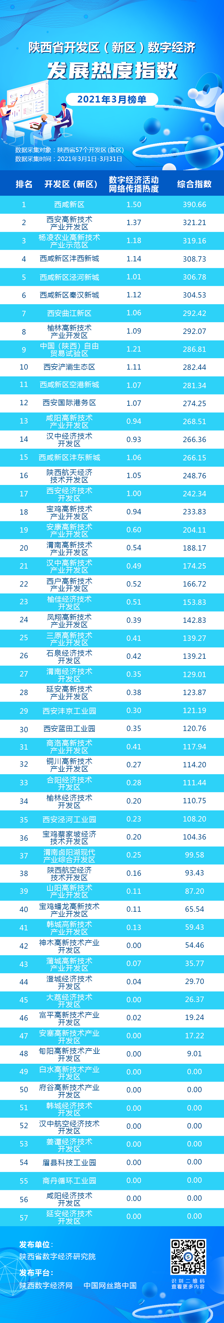 3月开发区新区数字经济热度榜